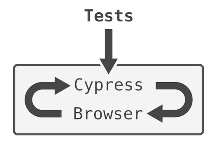 Integration tests can be fun!